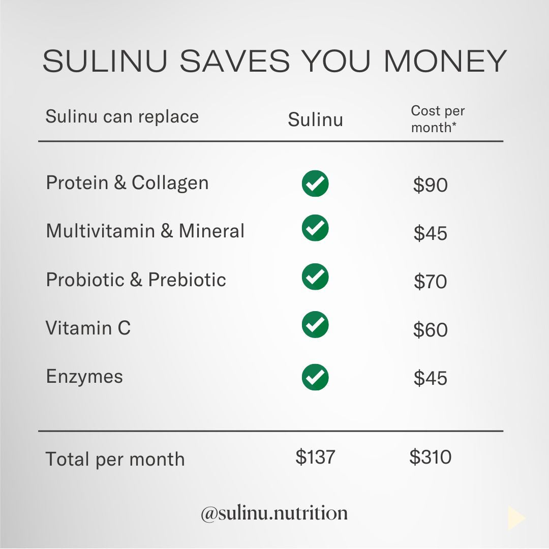 A comparison chart titled Before + After Vitals Saves You Money shows this surgery nutrition powder can replace five supplements for just $137 monthly vs. $310 separately, with green checkmarks indicating it covers wound recovery and incision healing needs.