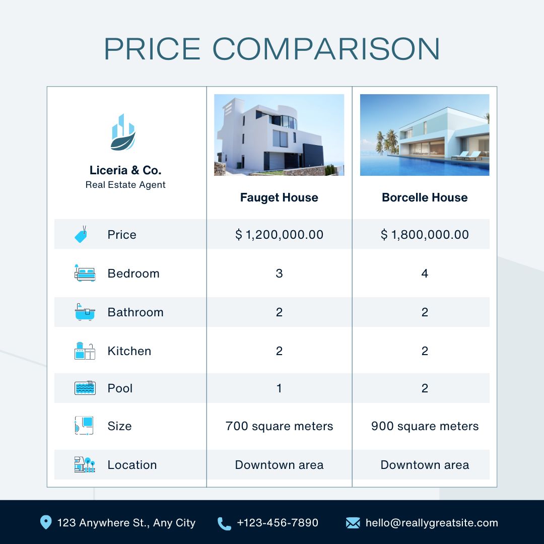 A chart compares Fauget House and Borcelle House for price, rooms, and features. Borcelle House is larger, pricier, and has more rooms than Fauget House; both are downtown. Photos of the houses are shown above the chart.