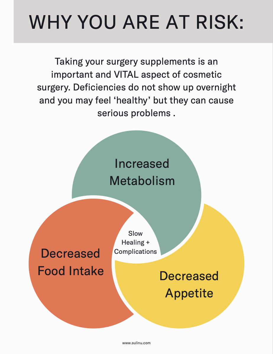 The Venn diagram shows pre- and post-surgery nutrition impacts like metabolism, food intake, and appetite—slow healing + complications overlap. Above, the ULTIMATE Surgery Bundle ($57 PDF) is highlighted as an essential surgery recovery guide to reduce health risks.