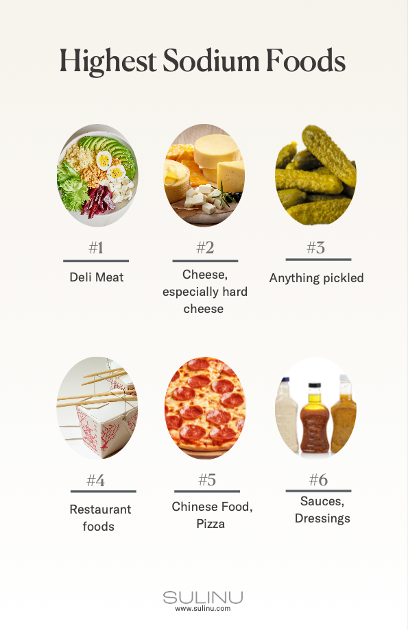Infographic titled “Highest Sodium Foods”—ideal for the ULTIMATE Surgery Bundle - DOWNLOAD ($57, $130 Value)—features images and brief descriptions of deli meat, cheese, pickles, restaurant food, pizza, and sauces/dressings numbered 1-6.